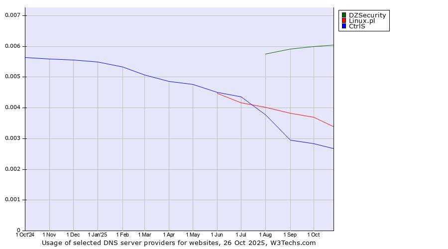 Historical trends in the usage of DZSecurity vs. Linux.pl vs. CtrlS
