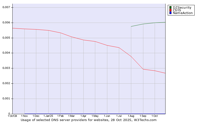 Historical trends in the usage of DZSecurity vs. CtrlS vs. NameAction