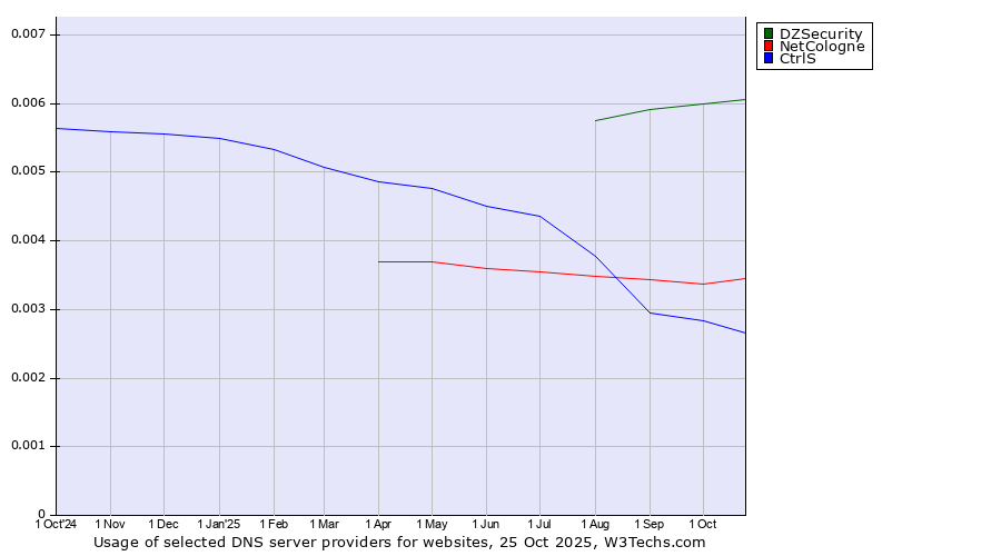 Historical trends in the usage of DZSecurity vs. NetCologne vs. CtrlS