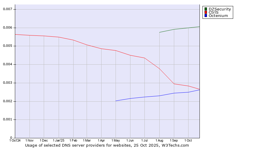 Historical trends in the usage of DZSecurity vs. CtrlS vs. Octenium