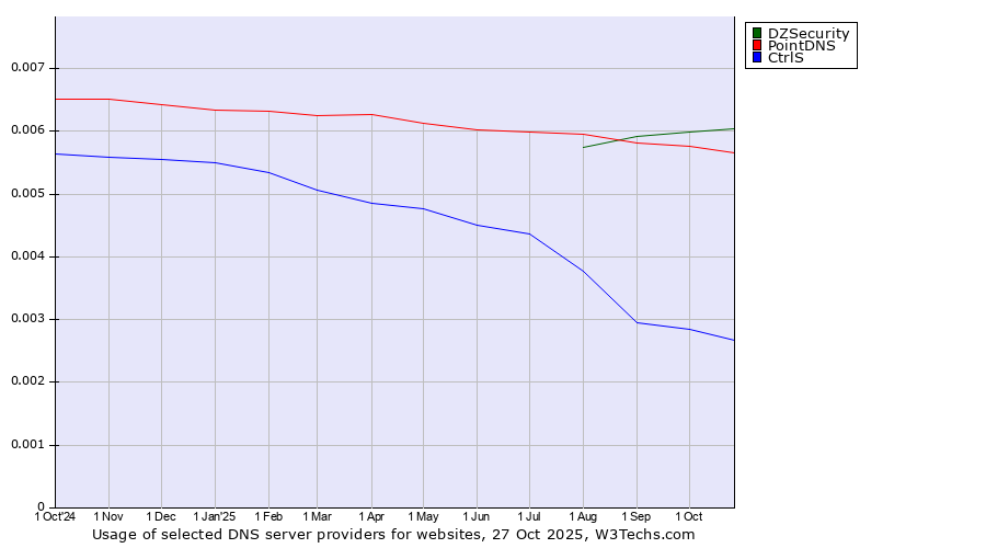Historical trends in the usage of DZSecurity vs. PointDNS vs. CtrlS