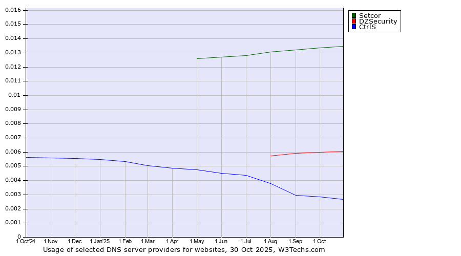 Historical trends in the usage of Setcor vs. DZSecurity vs. CtrlS