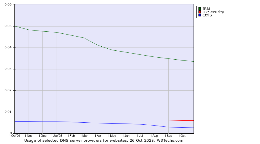 Historical trends in the usage of IBM vs. DZSecurity vs. CtrlS