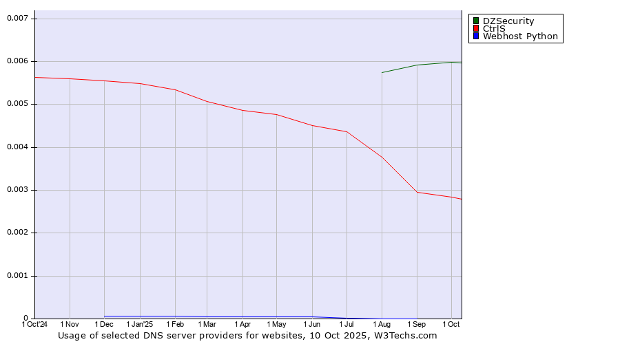 Historical trends in the usage of DZSecurity vs. CtrlS vs. Webhost Python