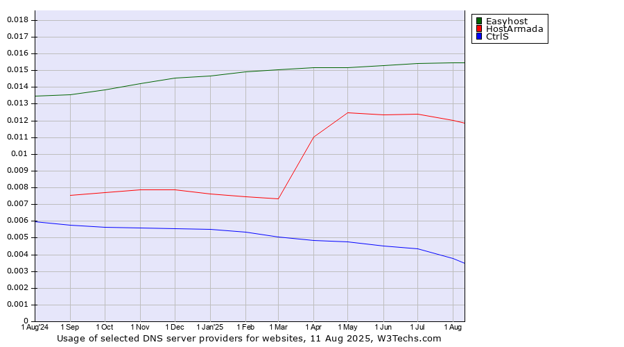 Historical trends in the usage of Easyhost vs. HostArmada vs. CtrlS