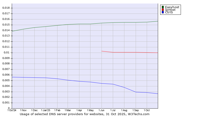 Historical trends in the usage of Easyhost vs. IpHost vs. CtrlS