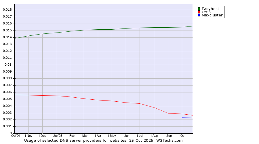 Historical trends in the usage of Easyhost vs. CtrlS vs. Maxcluster