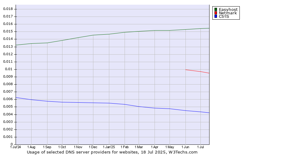 Historical trends in the usage of Easyhost vs. Netmark vs. CtrlS