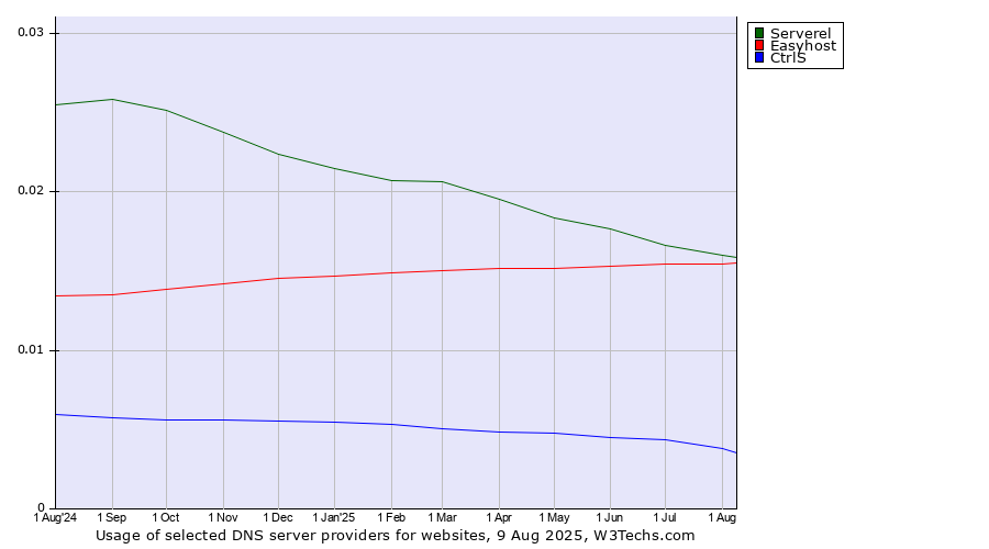 Historical trends in the usage of Serverel vs. Easyhost vs. CtrlS