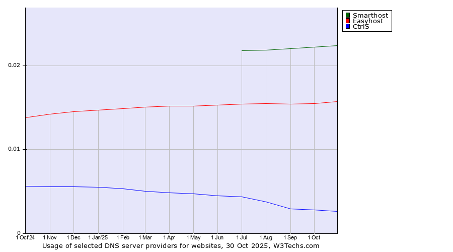 Historical trends in the usage of Smarthost vs. Easyhost vs. CtrlS