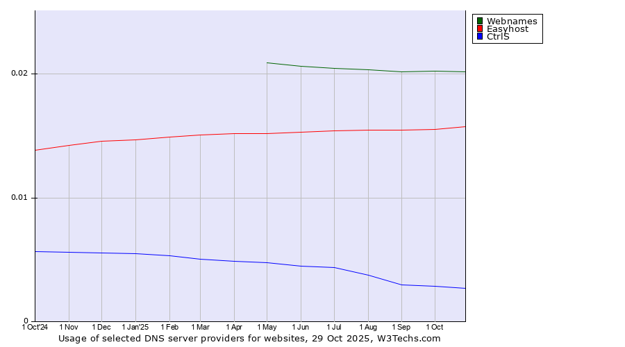 Historical trends in the usage of Webnames vs. Easyhost vs. CtrlS