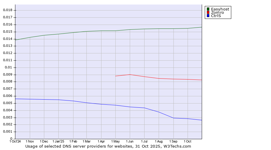 Historical trends in the usage of Easyhost vs. Zomro vs. CtrlS