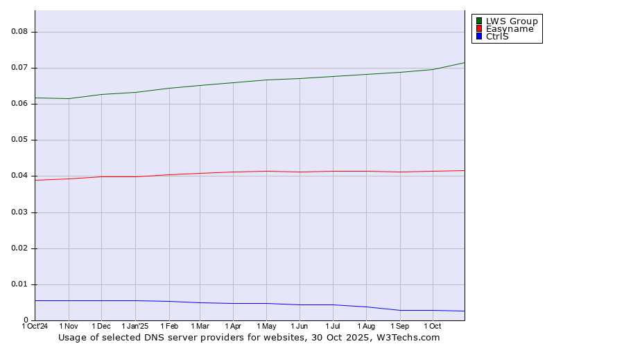 Historical trends in the usage of LWS Group vs. Easyname vs. CtrlS