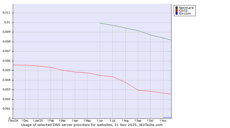 Historical trends in the usage of Netmark vs. CtrlS vs. Eircom