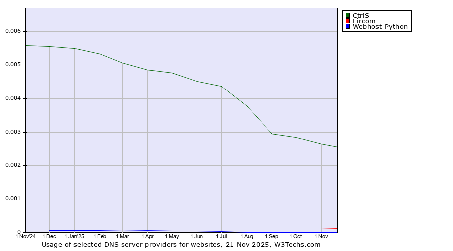 Historical trends in the usage of CtrlS vs. Eircom vs. Webhost Python