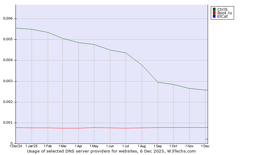 Historical trends in the usage of CtrlS vs. Root.lu vs. ElCat