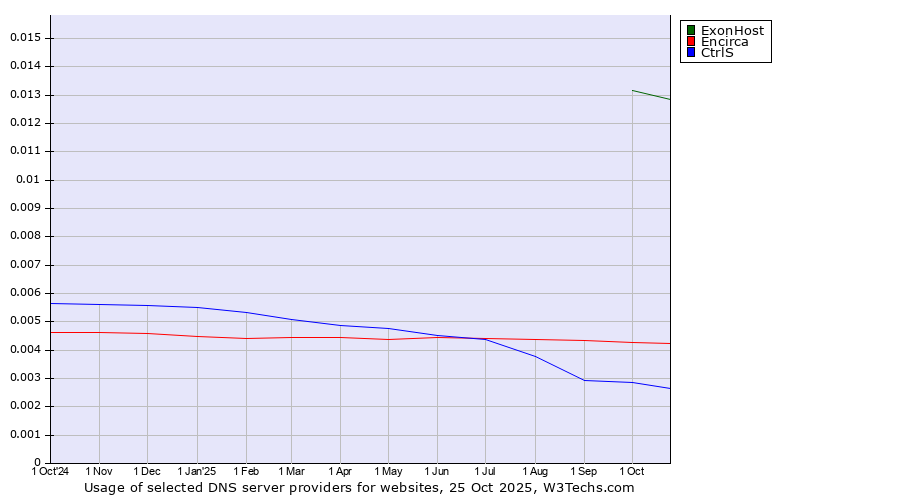 Historical trends in the usage of ExonHost vs. Encirca vs. CtrlS