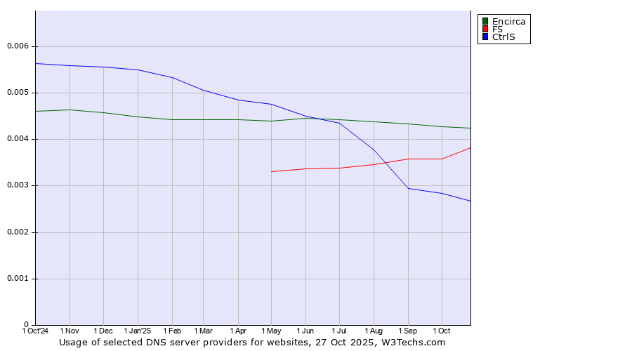 Historical trends in the usage of Encirca vs. F5 vs. CtrlS