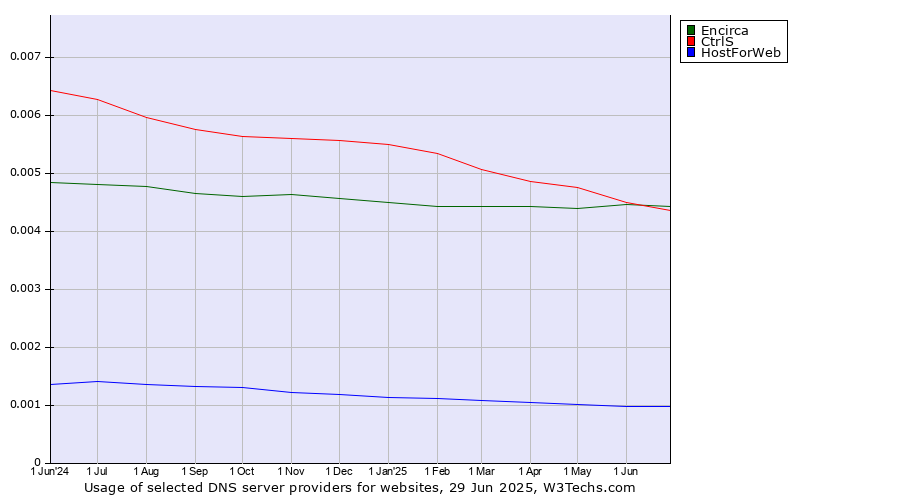 Historical trends in the usage of CtrlS vs. Encirca vs. HostForWeb