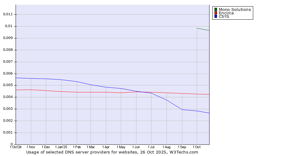 Historical trends in the usage of Mono Solutions vs. Encirca vs. CtrlS
