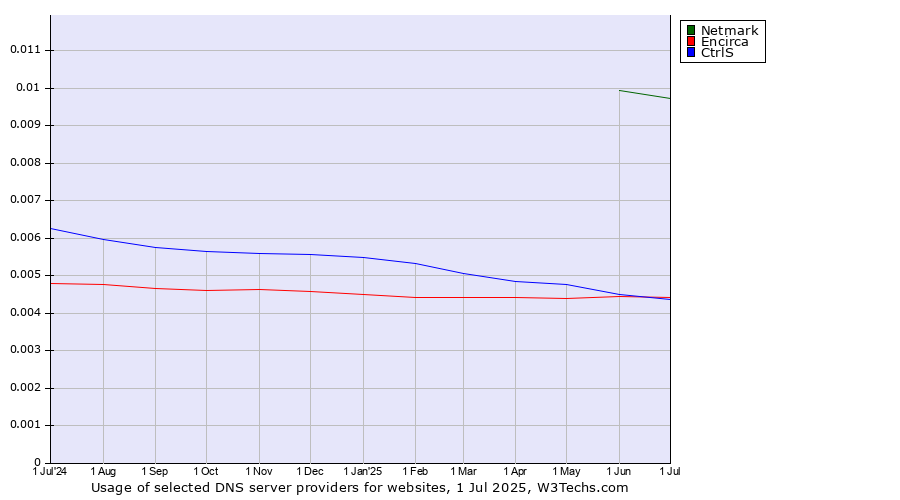 Historical trends in the usage of Netmark vs. CtrlS vs. Encirca