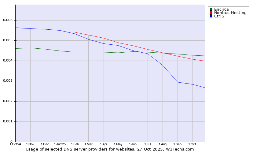 Historical trends in the usage of Encirca vs. Nimbus Hosting vs. CtrlS