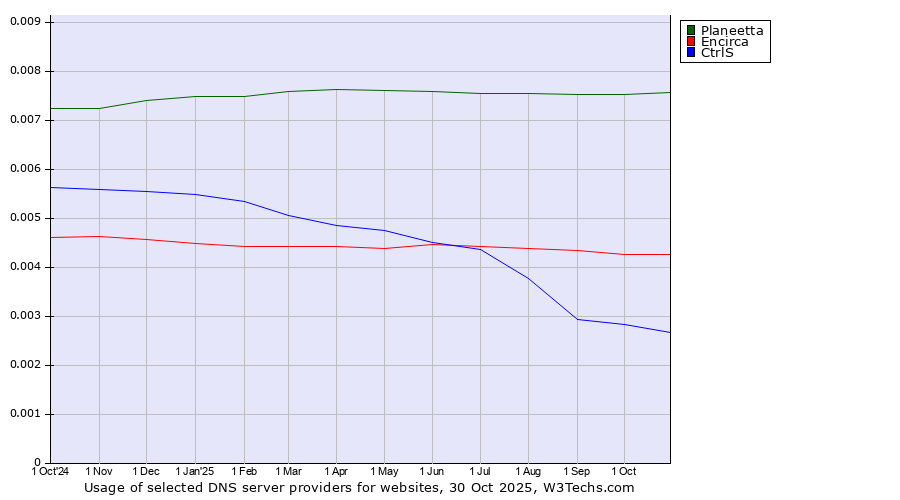 Historical trends in the usage of Planeetta vs. Encirca vs. CtrlS