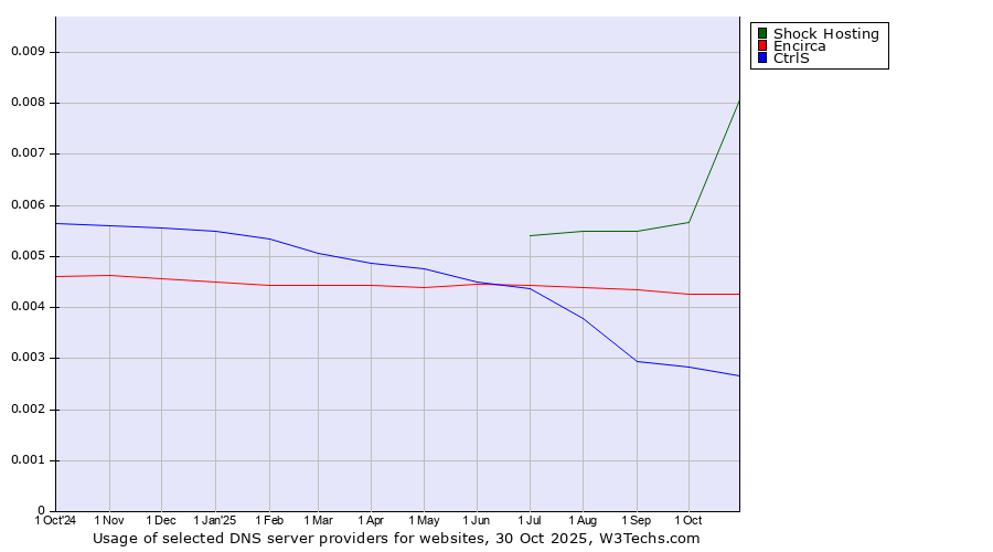 Historical trends in the usage of Shock Hosting vs. Encirca vs. CtrlS