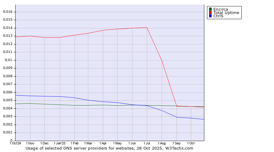 Historical trends in the usage of Encirca vs. Total Uptime vs. CtrlS