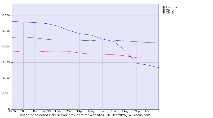 Historical trends in the usage of Encirca vs. VNET vs. CtrlS