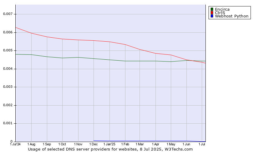 Historical trends in the usage of Encirca vs. CtrlS vs. Webhost Python