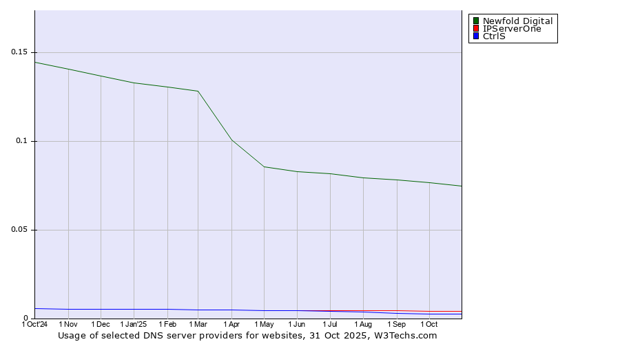 Historical trends in the usage of Newfold Digital vs. IPServerOne vs. CtrlS
