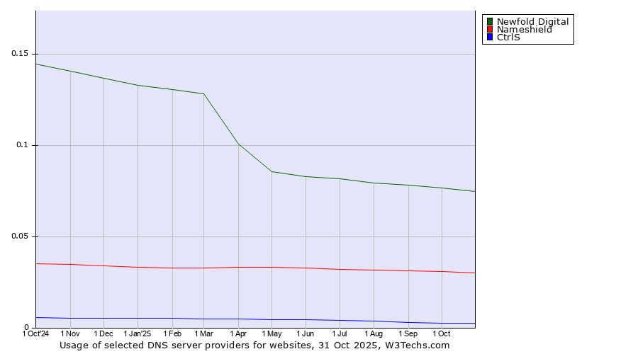 Historical trends in the usage of Newfold Digital vs. Nameshield vs. CtrlS