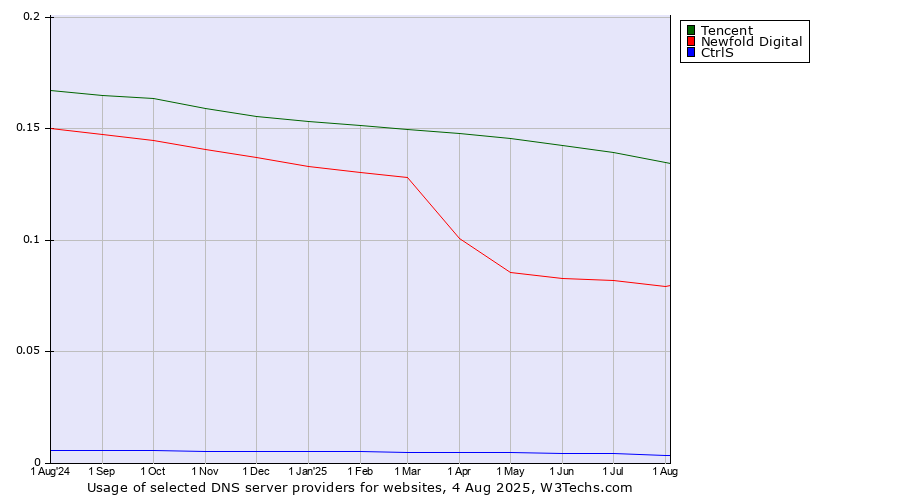 Historical trends in the usage of Tencent vs. Newfold Digital vs. CtrlS