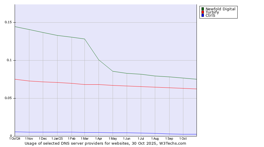 Historical trends in the usage of Newfold Digital vs. Turbify vs. CtrlS