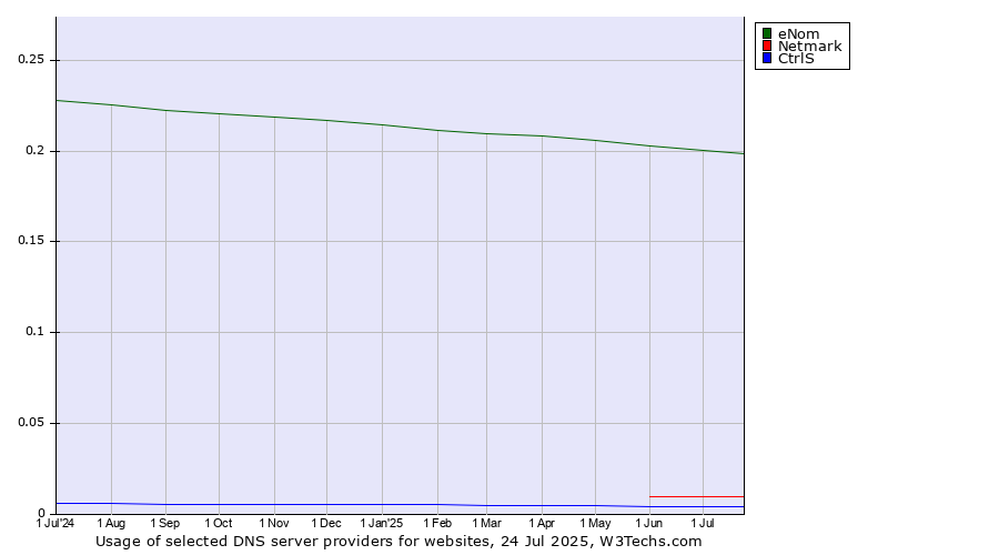 Historical trends in the usage of eNom vs. Netmark vs. CtrlS