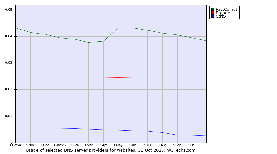 Historical trends in the usage of FastComet vs. Ergonet vs. CtrlS