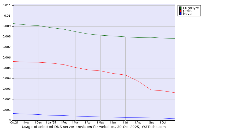 Historical trends in the usage of EuroByte vs. CtrlS vs. Nova
