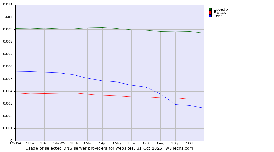 Historical trends in the usage of Excedo vs. Fluccs vs. CtrlS
