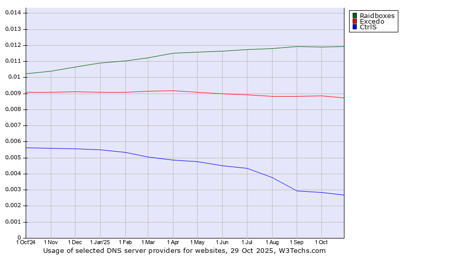 Historical trends in the usage of Raidboxes vs. Excedo vs. CtrlS