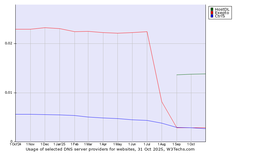 Historical trends in the usage of HostDL vs. Exepto vs. CtrlS