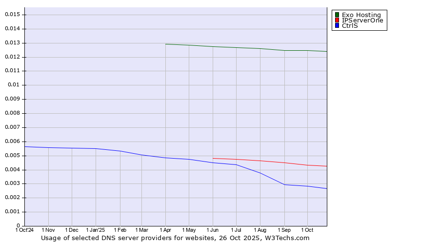 Historical trends in the usage of Exo Hosting vs. IPServerOne vs. CtrlS