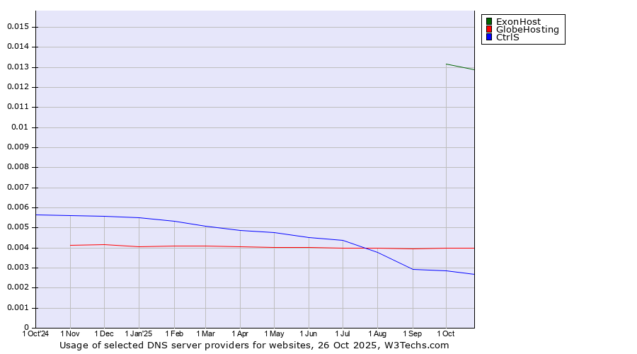 Historical trends in the usage of ExonHost vs. GlobeHosting vs. CtrlS