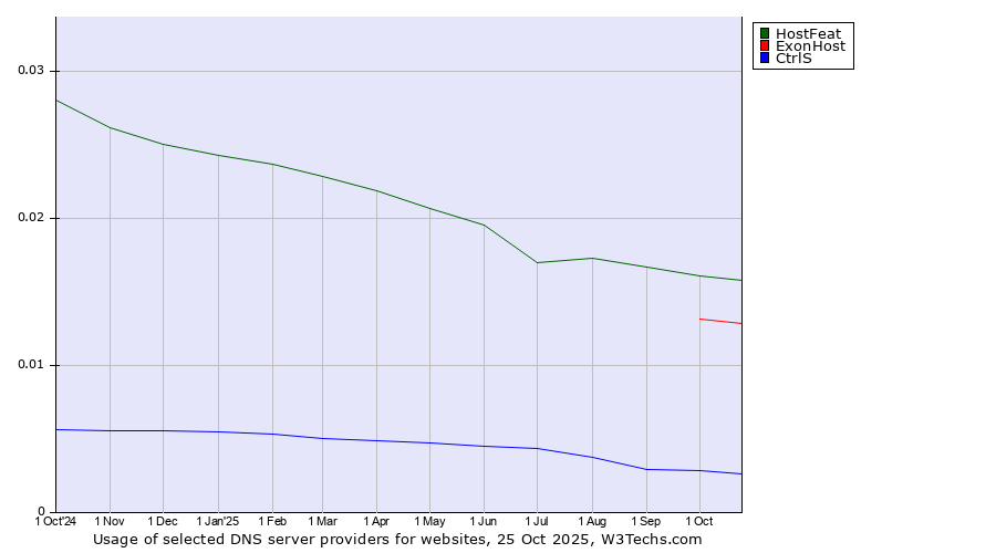 Historical trends in the usage of HostFeat vs. ExonHost vs. CtrlS