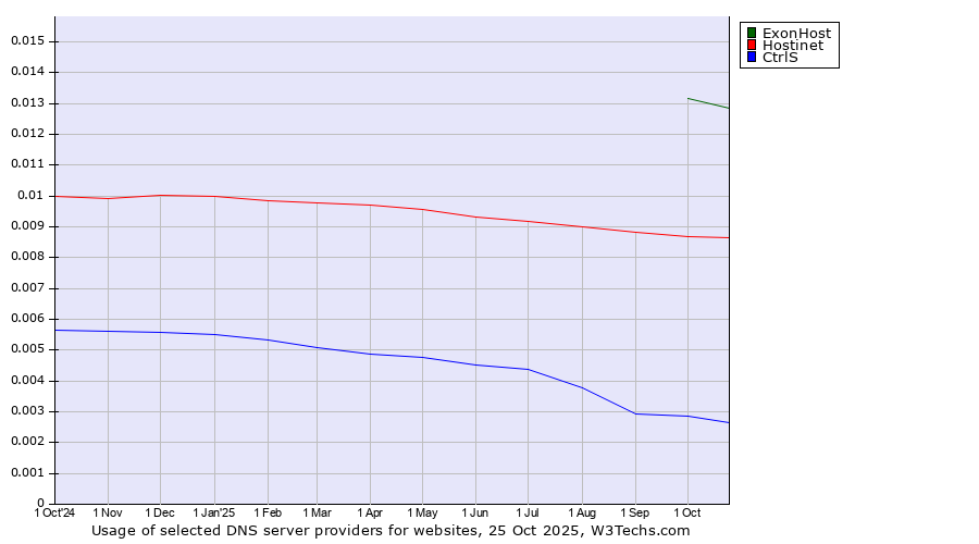 Historical trends in the usage of ExonHost vs. Hostinet vs. CtrlS