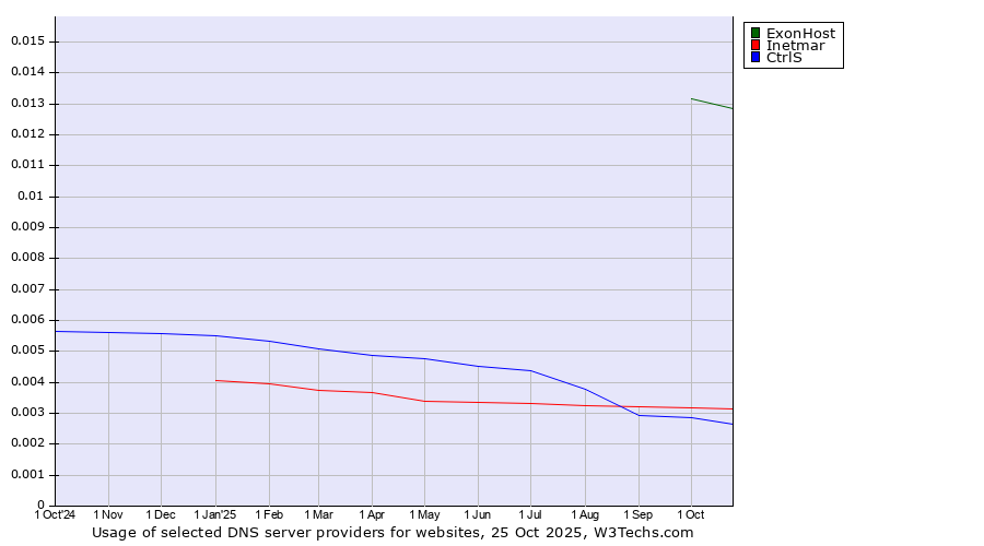 Historical trends in the usage of ExonHost vs. Inetmar vs. CtrlS