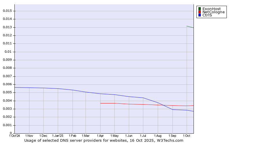 Historical trends in the usage of ExonHost vs. NetCologne vs. CtrlS