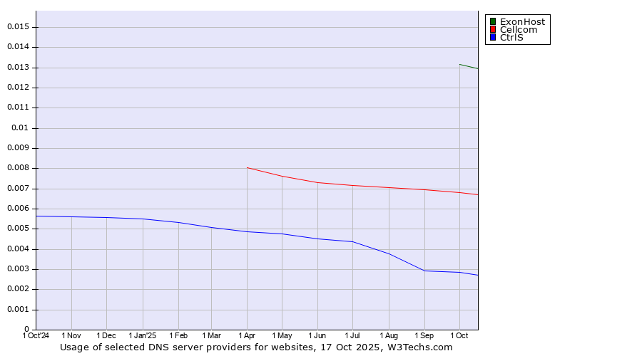 Historical trends in the usage of ExonHost vs. Cellcom vs. CtrlS
