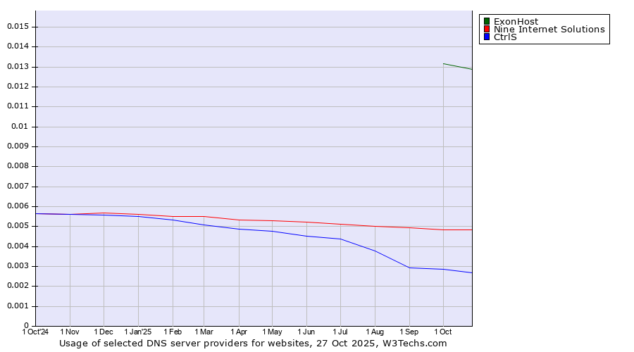 Historical trends in the usage of ExonHost vs. Nine Internet Solutions vs. CtrlS