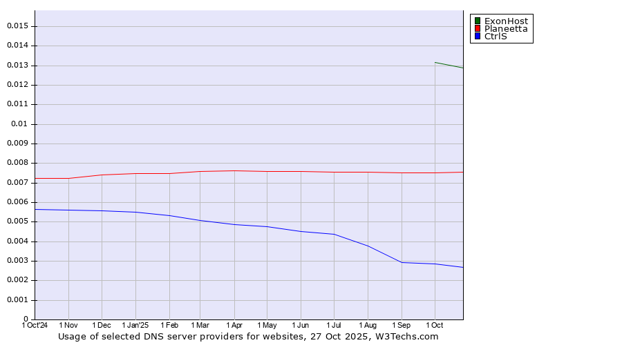 Historical trends in the usage of ExonHost vs. Planeetta vs. CtrlS